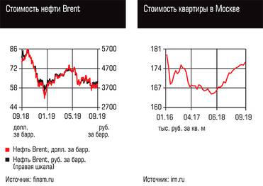  Стоимость нефти Brent, Стоимость квартиры в Москве