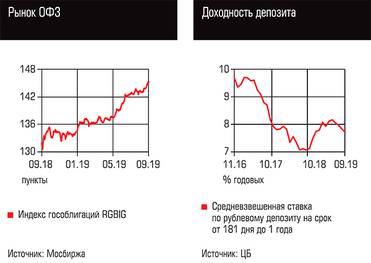  Рынок ОФЗ, Доходность депозита