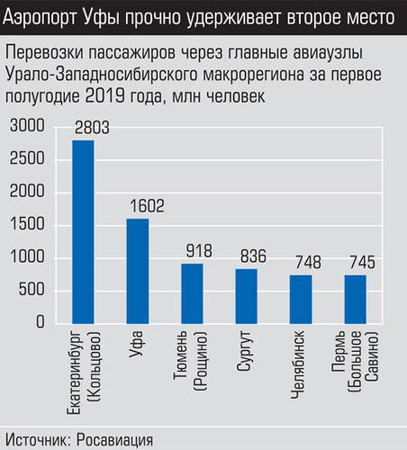 Аэропорт Уфы прочно удерживает второе место 004_expert_ural_37.jpg 