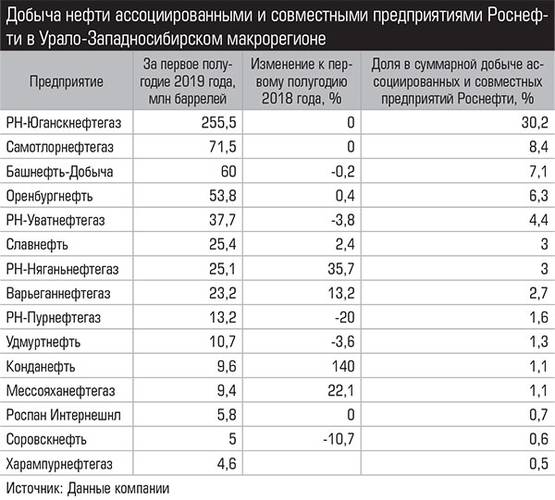 Добыча нефти ассоциированными и совместными предприятиями Роснефти в Урало-Западносибирском макрорегионе 015_expert_ural_37-1.jpg 