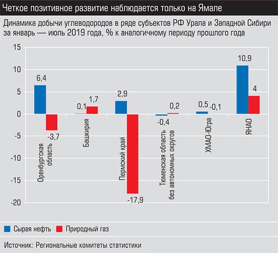 Четкое позитивное развитие наблюдается только на Ямале 015_expert_ural_37-2.jpg 