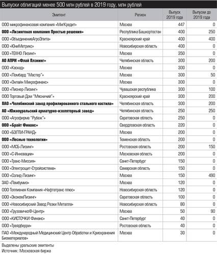 Выпуски облигаций менее 500 млн рублей в 2019 году, млн рублей  024_expert_ural_37.jpg 