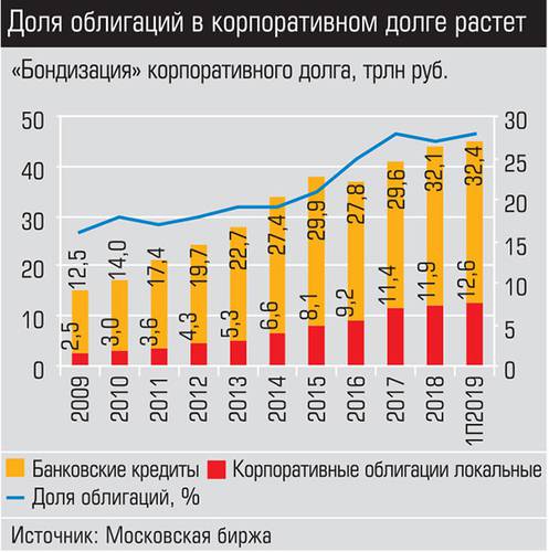 Доля облигаций в корпоративном долге растет 026_expert_ural_37-1.jpg 