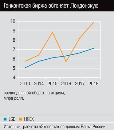  Гонконгская биржа обгоняет Лондонскую