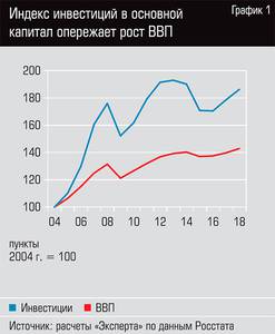 Индекс инвестиций в основной капитал опережает рост ВВП 13-02.jpg 