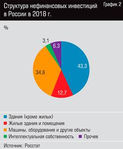 Структура нефинансовых инвестиций в России в 2018 г. 13-03.jpg 