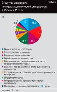 Структура инвестиций по видам экономической деятельности в России в 2018 г. 13-04.jpg 