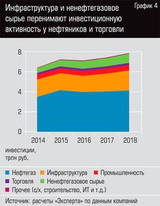 Инфраструктура и нефтегазовое сырье перенимают инвестиционную активность у нефтяников и торговли  13-05.jpg 