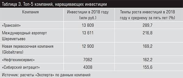 Топ-5 компаний, наращивающих инвестиции 13-13.jpg 