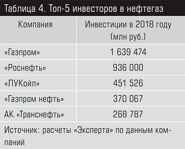 Топ-5 инвесторов в нефтегаз 13-14.jpg 