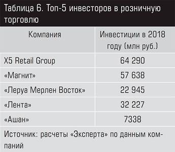 Топ-5 инвесторов в розничную торговлю 13-16.jpg 