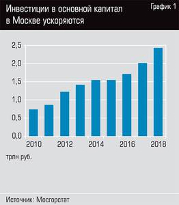 Инвестиции в основной капитал в Москве ускоряются 32-02.jpg 