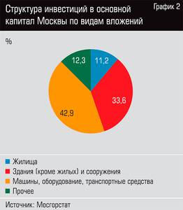 Структура инвестиций в основной капитал Москвы по видам вложений 32-03.jpg 