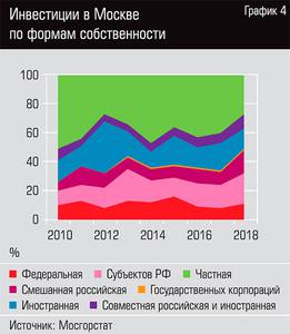 Инвестиции в Москве по формам собственности  32-06.jpg 