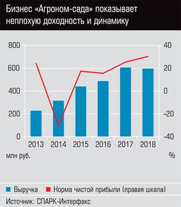 Бизнес "Агроном-сада" показывает неплохую доходность и динамику  38-03.jpg 