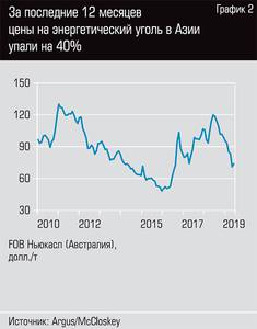 За последние 12 месяцев цены на энергетический уголь в Азии упали на 40% 50-04.jpg 