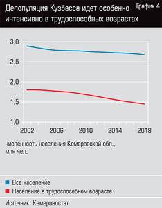 Депопуляция Кузбасса идет особенно интенсивно в трудоспособных возрастах  50-07.jpg 