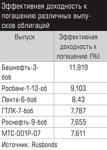  Эффективная доходность к погашению различных выпусков облигаций