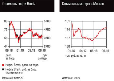  Стоимость нефти Brent, Стоимость квартиры в Москве