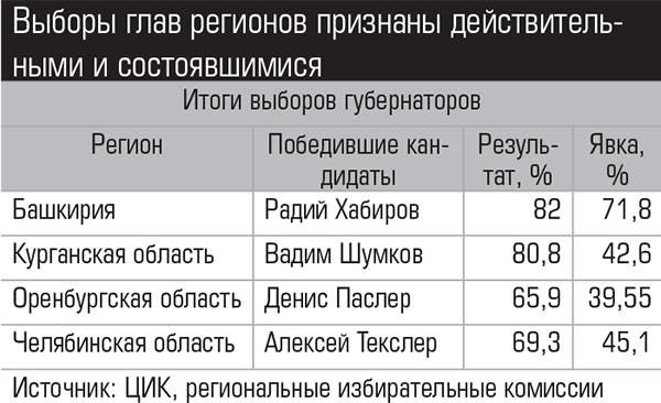 Выборы глав регионов признаны действительными и состоявшимися  011_expert_ural_38.jpg 