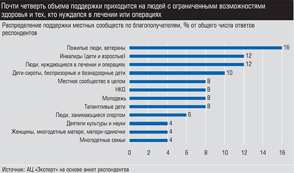 Постоянная поддержка выбранных благополучателей - стратегия работы на территориях присутствия 028_expert_ural_38.jpg 