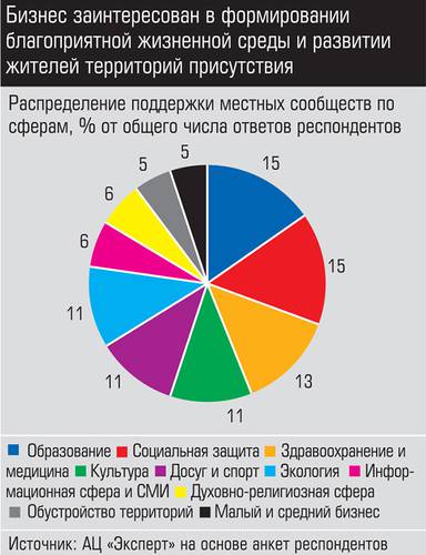 Бизнес заинтересован в формировании благоприятной жизненной среды и развитии жителей территории присутствия 029_expert_ural_38-1.jpg 