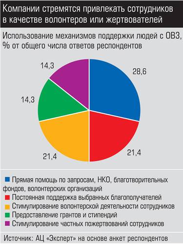 Компании стремятся привлекать сотрудников в качестве волонтеров или жертвователей 029_expert_ural_38-2.jpg 