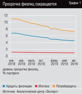 Просрочка физлиц сокращается  38-02.jpg 