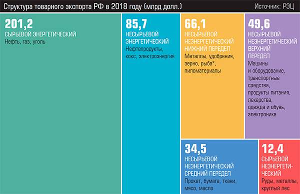 Структура товарного экспорта РФ в 2018 году (млрд долл.) 58-01c.jpg 