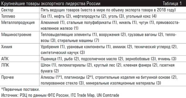 Крупнейшие товары экспортного лидерства России 58-02.jpg 