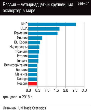  Россия - 14-й крупнейший экспортер в мире