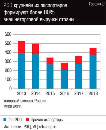  200 крупнейших экспортеров формируют более 80% внешнеторговой выручки страны