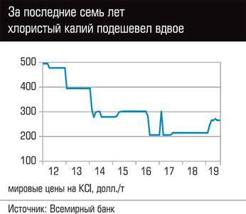 За последние семь лет хлористый калий подешевел вдвое  21-02.jpg 