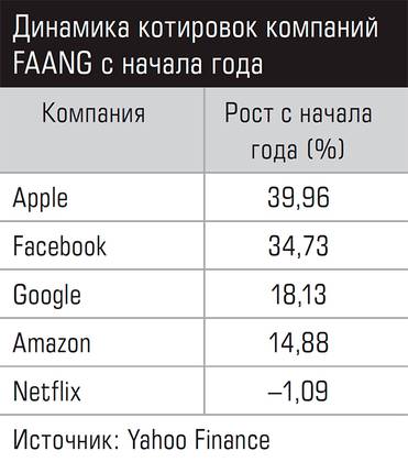  Динамика котировок компаний FAANG с начала года