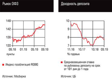 Рынок ОФЗ, Доходность депозита