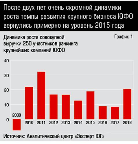 После двух лет очень скромной динамики роста темпы развития крупного бизнеса ЮФО вернулись примерно на уровень 2015 года  12-02.jpg 