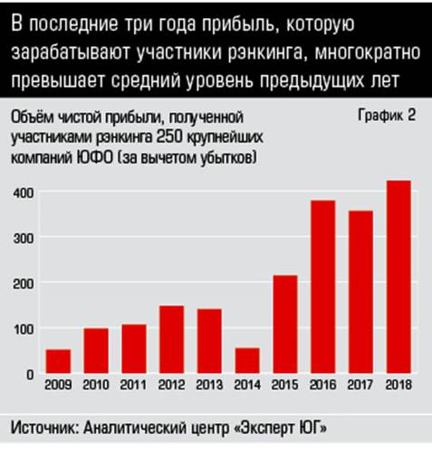 В последние три года прибыль, которую зарабатывают участники рэнкинга, многократно превышает средний уровень предыдущих лет  12-03.jpg 