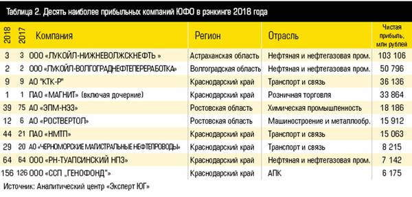 Таблица 2. Десять наиболее прибыльных компаний ЮФО в рэнкинге 2018 года 12-05.jpg 