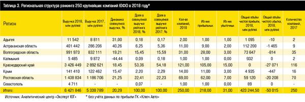 Таблица 3. Региональная структура рэнкинга 250 крупнейших компаний ЮФО в 2018 году 12-06.jpg 