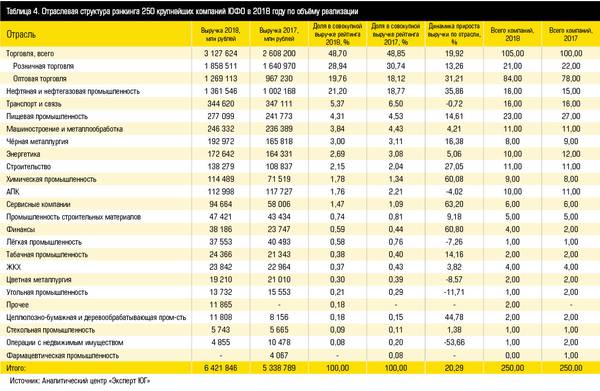 Таблица 4. Отраслевая структура рэнкинга 250 крупнейших компаний ЮФО в 2018 году по объёму реализации 12-07.jpg 