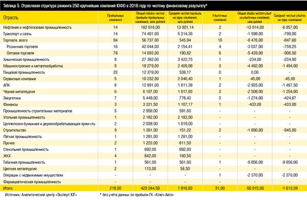 Таблица 5. Отраслевая структура рэнкинга 250 крупнейших компаний ЮФО в 2018 году по чистому финансовому результату*  12-08.jpg 