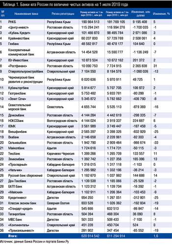 Таблица 1. Банки юга России по величине чистых активов на 1 июля 2019 года 48-01.jpg 