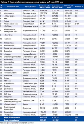 Таблица 2. Банки юга России по величине чистой прибыли на 1 июля 2019 года 48-02.jpg 