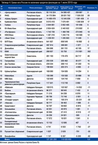 Таблица 3. Банки юга России по величине кредитов предприятиям на 1 июля 2019 года 48-04.jpg 