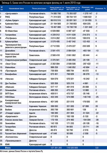 Таблица 4. Банки юга России по величине кредитов физлицам на 1 июля 2019 года № п/п Наименование банка Регион регистрации Размер активов на 1 января 2019 г., млн руб. Размер активов на 1 января 2018 г., млн руб Изменение,  48-05.jpg 