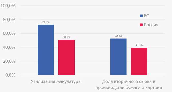 Переработка макулатуры в России и ЕС pererabotka-makulaturyi-v-rossii-i-es.jpg Источник: CEPI, Росстат, Центр системных решений