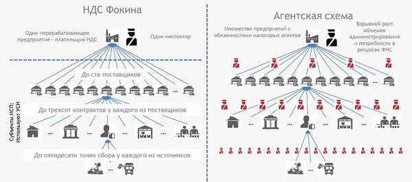 Рост объемов администрирования НДС при агентской схеме rost-ob_emov-administrirovaniya-nds-pri-agentskoj-.jpg Источник: Лига переработчиков макулатуры, Центр системных решений