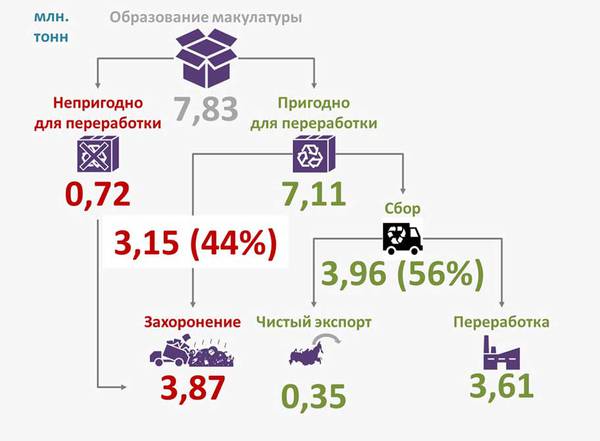 Баланс макулатуры в 2018 г.  balans-makulaturyi-v-2018-g.jpg Лига переработчиков макулатуры, Центр системных решений