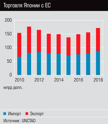  Торговля Японии с ЕС