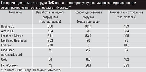 По производительности труда ОАК почти на порядок уступает мировым лидерам, но при этом примерно на треть опережает «Ростех» 06-01.jpg 